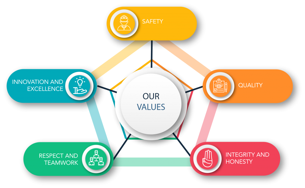 Our Values – Meltech Corp Inc